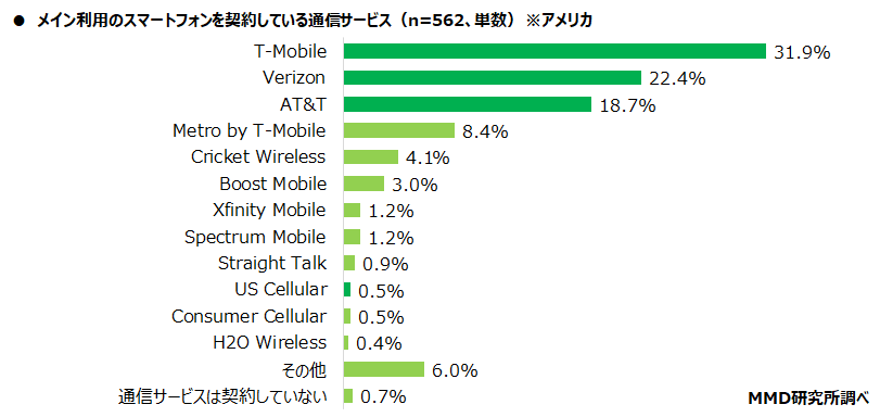 【MMD研究所】「日米中3ヶ国都市部スマートフォンユーザー比較調査」を実施