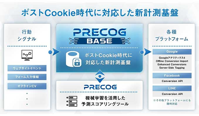 セプテーニ、ポストCookie時代対応の新計測基盤ソリューション 「Precog Base」が 「LINE Conversion API」にも連携開始