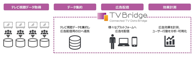 国内最大級のテレビ視聴データを活用する「TVBridge」