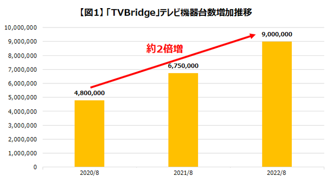 「TVBridge」で活用可能なテレビ機器台数とモバイル広告ID数の増加推移