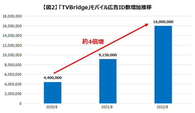 「TVBridge」で活用可能なテレビ機器台数とモバイル広告ID数の増加推移