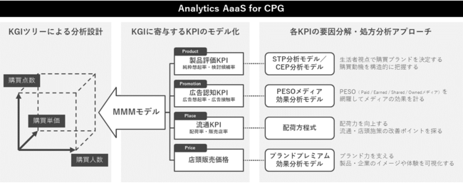 博報堂ＤＹＭＰ、消費財カテゴリーに特化したMMM「Analytics AaaS for CPG」の提供開始