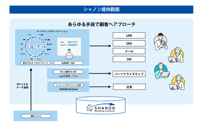 シャノン、月額10万円からはじめられるMAにLINE送信機能を追加 BtoCに本格対応