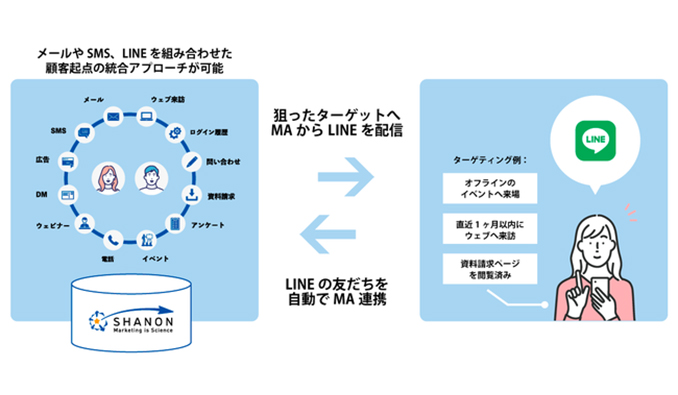 シャノン、月額10万円からはじめられるMAにLINE送信機能を追加