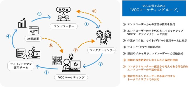 トランスコスモス、「VOCマーケティング」の提供開始 ユーザビリティを改善しCXを向上