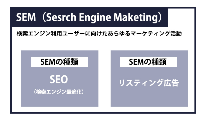 SEM（サーチエンジンマーケティング）とは？SEOやリスティング広告との違いとやり方をわかりやすく解説