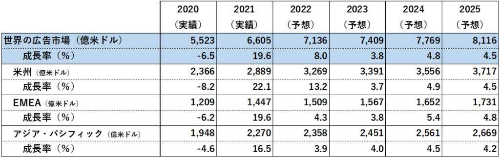電通グループ、「世界の広告費成長率予測（2022～2025）」発表