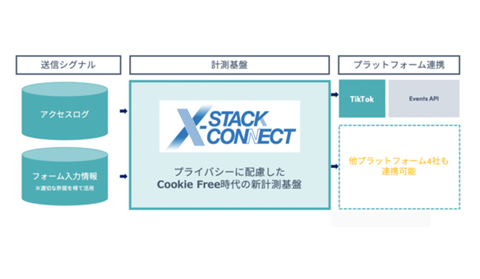 電通デジタル、Cookieに依存しない計測基盤「X-Stack Connect」がLINE、Twitter、TikTokとの連携開始