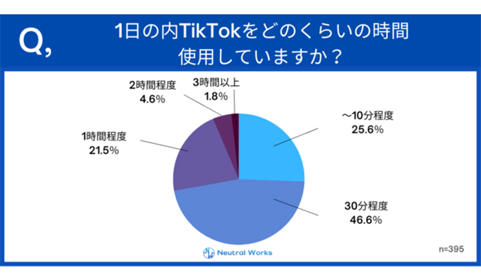 TikTokユーザーの42.5％が動画をきっかけに商品に興味、うち4割が購入に至る