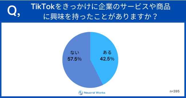 TikTokユーザーの42.5％が動画をきっかけに商品に興味、うち4割が購入に至る
