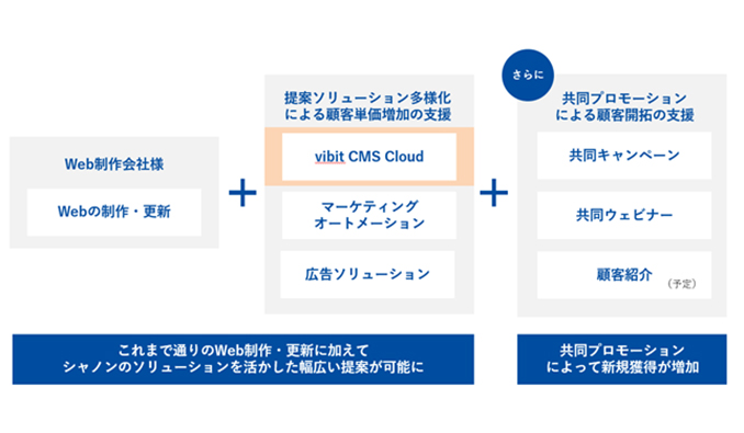 シャノン、月額1万8千円から「SHANON vibit CMS cloud」の提供を開始　Web制作会社の支援を強化