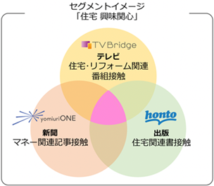 SMN、読売新聞東京本社、大日本印刷が新たな広告サービスで協業 マス3媒体のユーザーデータを連携