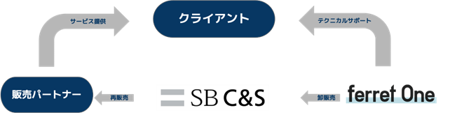 ベーシックがSB C&Sと初めてのディストリビューター契約を締結