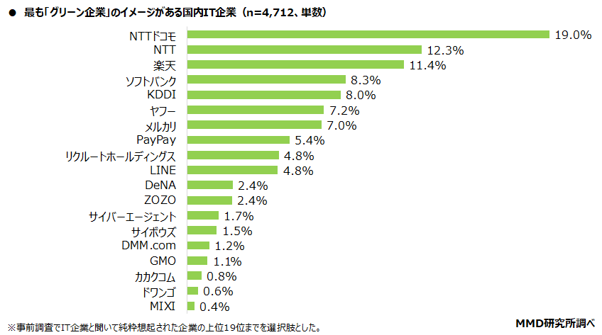 【MMD研究所】2022年消費者が思うグリーンなIT企業のイメージ調査