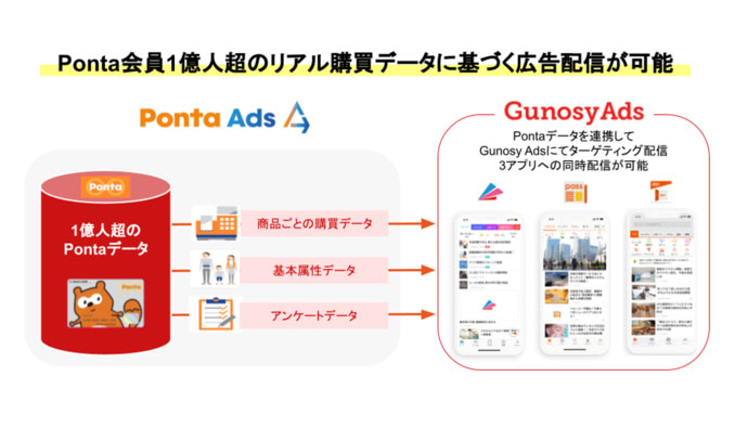 Gunosyの提供する広告プロダクト「Gunosy Ads」と、LMの提供するマーケティングサービス「Ponta Ads」と連携を開始
