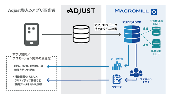 マクロミルがAdjustとデータ連携 モバイルマーケティング分析支援ソリューションを提供開始