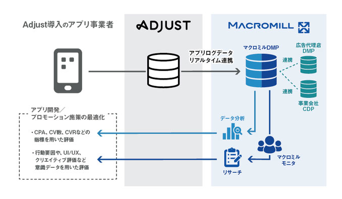 マクロミルがAdjustとデータ連携。モバイルマーケティング分析支援ソリューションを提供開始