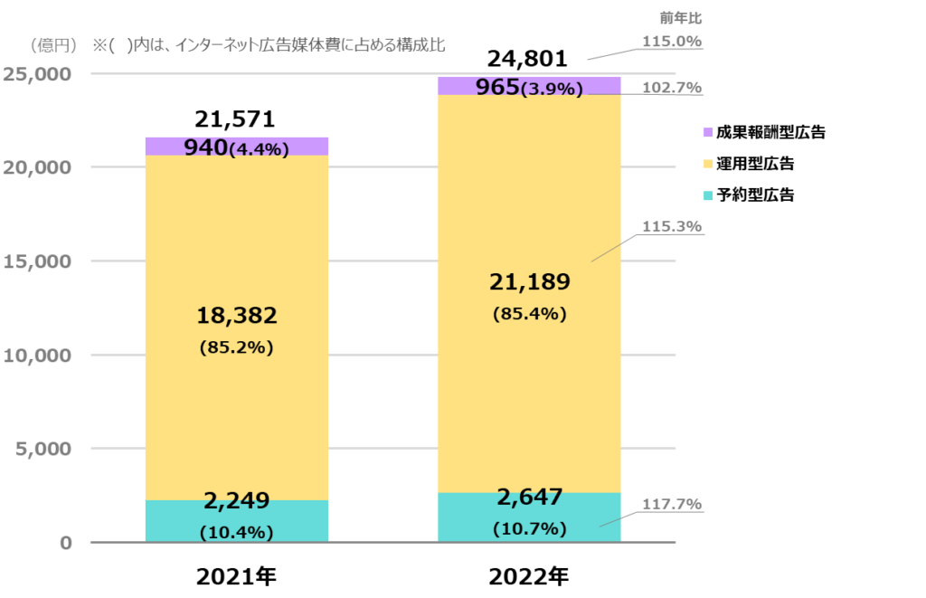 2022年 日本の広告費 インターネット広告媒体費 【グラフ2】　インターネット広告媒体費の取引手法別構成比