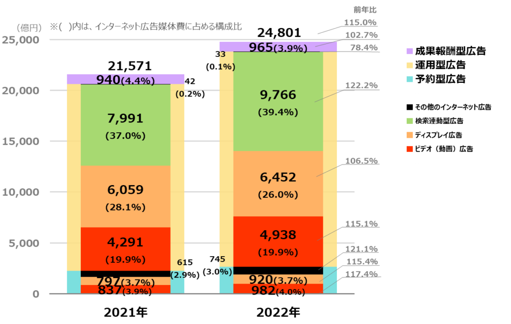 2022年 日本の広告費 インターネット広告媒体費  【グラフ3】　インターネット広告媒体費の広告種別×取引手法別構成比