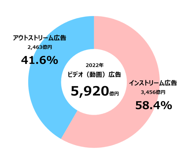 2022年 日本の広告費 インターネット広告媒体費 【グラフ4】　ビデオ（動画）広告の広告種類別構成比