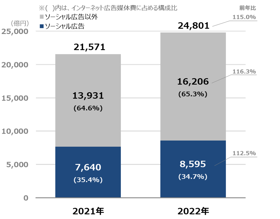 2022年 日本の広告費 インターネット広告媒体費【グラフ6】　ソーシャル広告の構成比推移