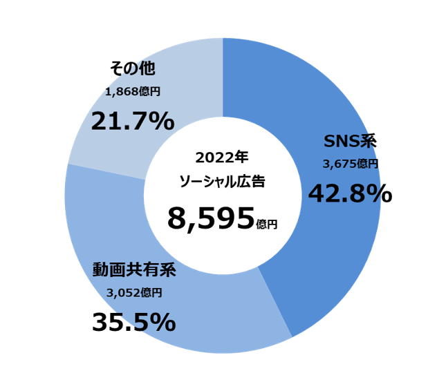 2022年 日本の広告費 インターネット広告媒体費【グラフ7】　ソーシャル広告の広告種類別構成比