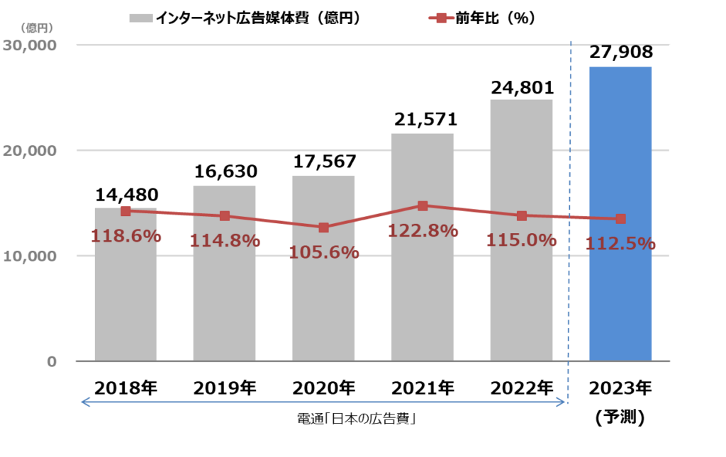 2022年 日本の広告費 インターネット広告媒体費【グラフ8】　インターネット広告媒体費総額の推移（予測）