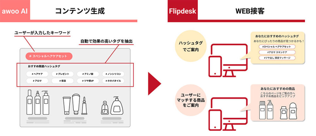 Flipdesk、awoo AI連携の活用例