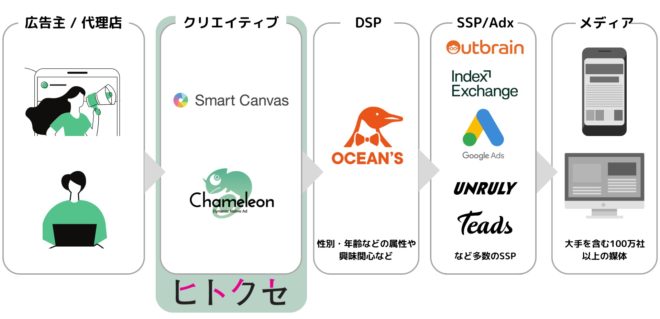 DSP「NATIVE OCEAN」動画広告の強化へ ～ヒトクセの「SmartCanvas」「カメレオン」と連携しリッチメディア広告の配信を開始～