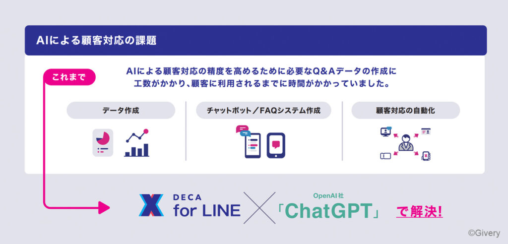 ギブリー、LINEマーケティングツール「DECA for LINE」にChatGPT連携機能をリリース