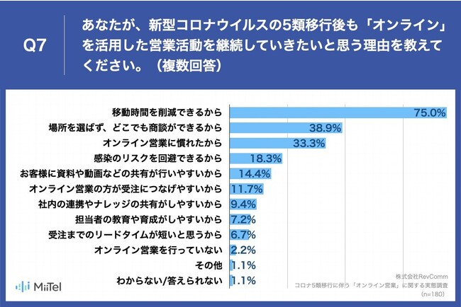 RevComm コロナ5類移行に伴う「オンライン営業」に関する実態調査