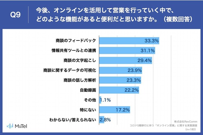 RevComm コロナ5類移行に伴う「オンライン営業」に関する実態調査