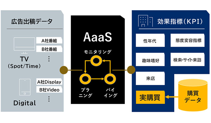 AaaS「オフライン購買データ」をAaaSへ連携