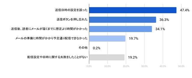 メルマガ配信失敗調査2023【ベンチマークジャパン調査】