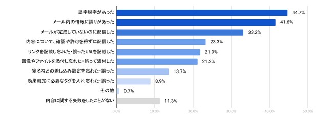 メルマガ配信失敗調査2023【ベンチマークジャパン調査】