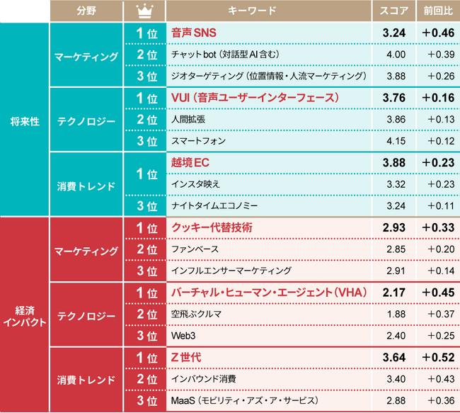 日経クロストレンド「今後伸びるビジネス」ランキング
