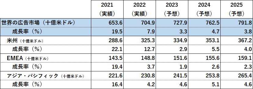 電通グループ、世界の広告費成長率予測（2023～2025）改定版
