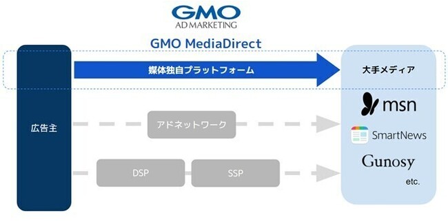 GMO MediaDirect