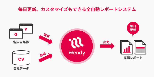 広告レポート自動化サービス「Wendy（ウェンディ）」