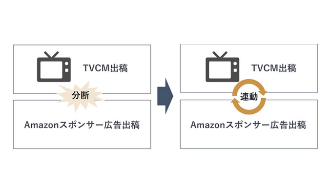 博報堂ＤＹメディアパートナーズ Amazonスポンサー広告　TVCM連動