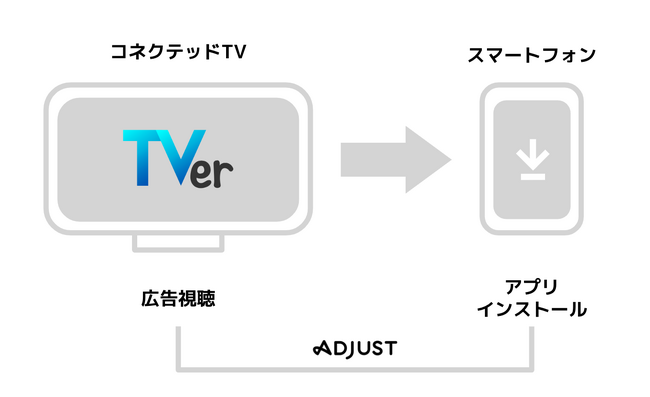 TVerでのコネクテッドTV広告の効果計測に対応開始