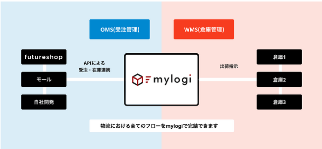 フューチャーショップ、物流管理システム「mylogi」と連携開始