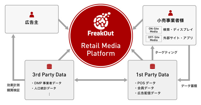 フリークアウト、小売事業者様向け収益最大化プラットフォーム「FreakOut Retail Media Platform」