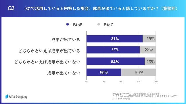 79%をBtoB企業が占めており、BtoC企業よりも成果を感じている企業が多い傾向