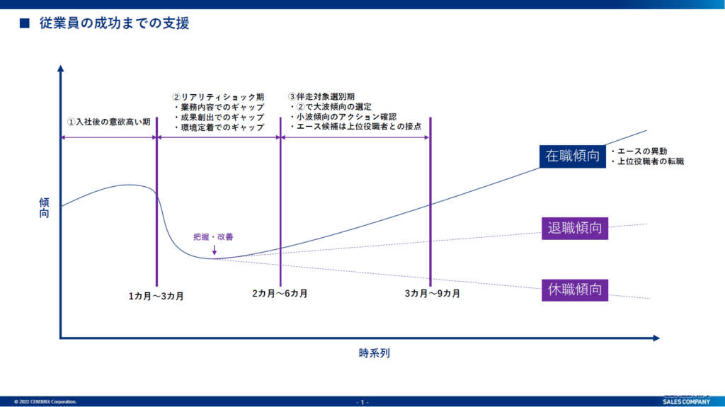 セレブリックスが行うエンプロイーサクセスグループの従業員の成功までの支援