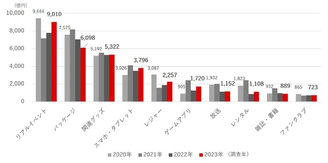 博報堂、コンテンツビジネスラボ「リーチ力・支出喚起力ランキング」