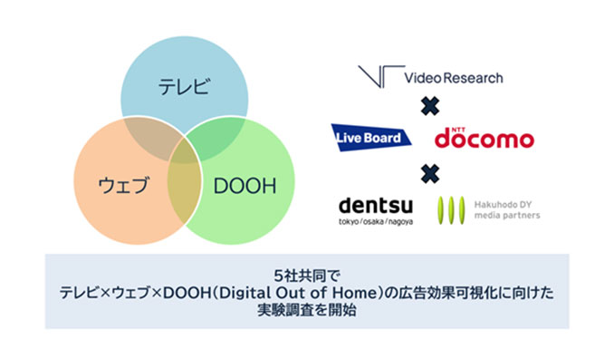 博報堂ＤＹメディアパートナーズ 「テレビ×ウェブ×DOOH」のトリプルメディアにおける 広告効果を可視化する実証実験を開始
