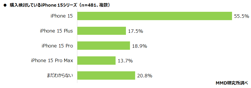 購入検討しているiPhone 15シリーズの人気上位は「iPhone 15（128GB）」「iPhone 15（256GB）」「iPhone 15（512GB）」