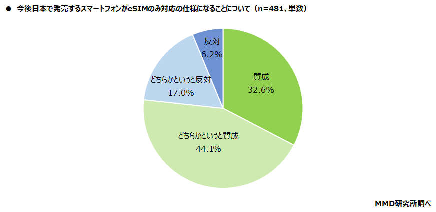 今後日本で発売するスマートフォンがeSIMのみ対応の仕様になることについて、iPhone購入意向者は「賛成」が76.7％、「反対」が23.3％