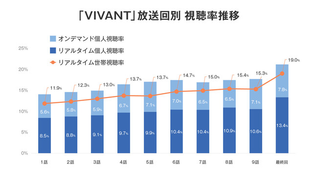 『VIVANT』放送回ごとのオンデマンド視聴率の推移